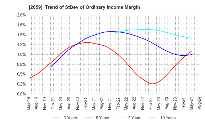 2659 SAN-A CO.,LTD.: Trend of StDev of Ordinary Income Margin