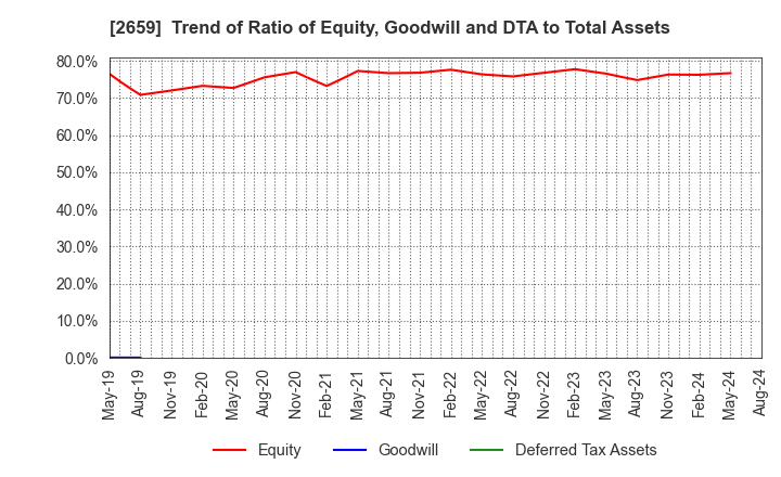 2659 SAN-A CO.,LTD.: Trend of Ratio of Equity, Goodwill and DTA to Total Assets
