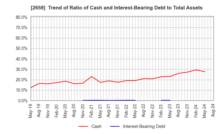 2659 SAN-A CO.,LTD.: Trend of Ratio of Cash and Interest-Bearing Debt to Total Assets