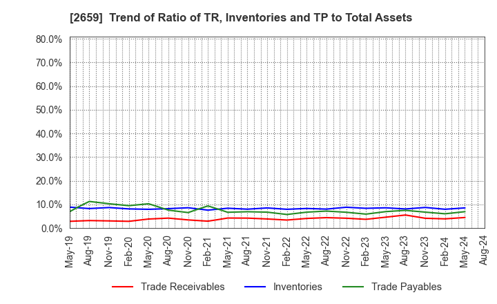 2659 SAN-A CO.,LTD.: Trend of Ratio of TR, Inventories and TP to Total Assets