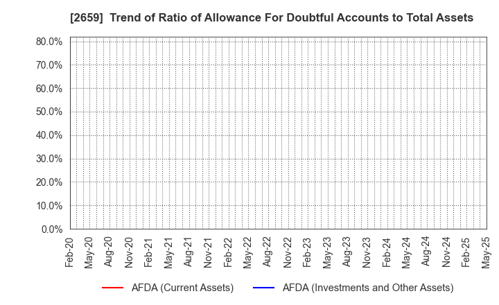 2659 SAN-A CO.,LTD.: Trend of Ratio of Allowance For Doubtful Accounts to Total Assets