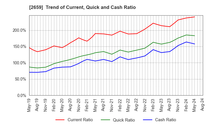 2659 SAN-A CO.,LTD.: Trend of Current, Quick and Cash Ratio