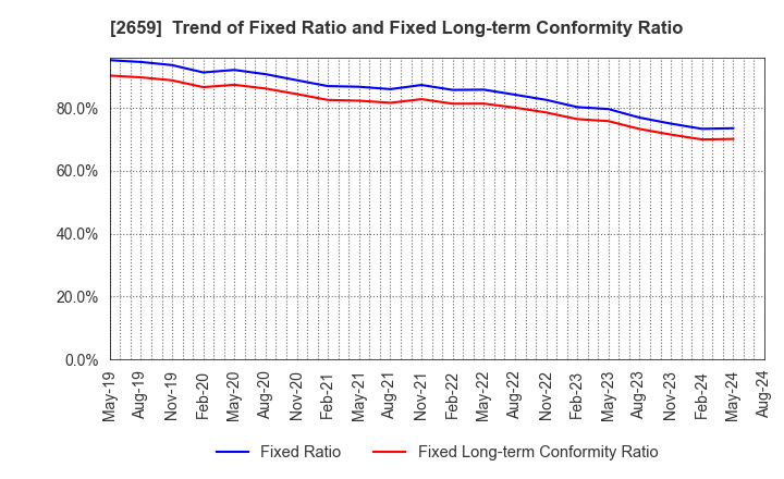 2659 SAN-A CO.,LTD.: Trend of Fixed Ratio and Fixed Long-term Conformity Ratio