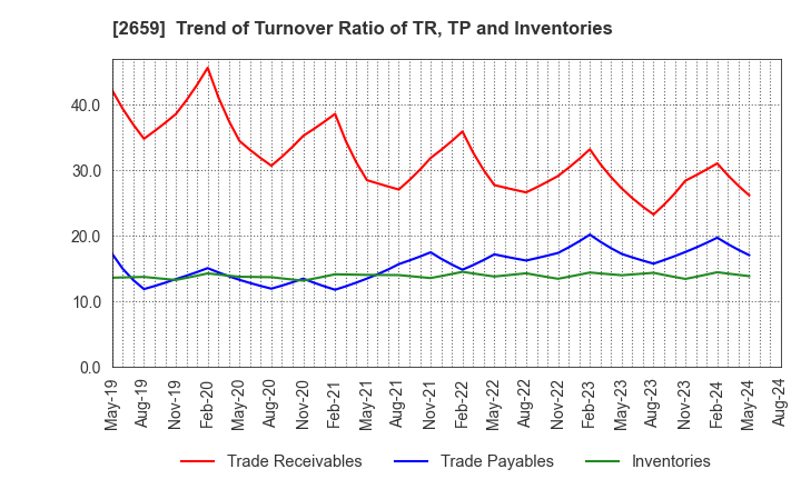 2659 SAN-A CO.,LTD.: Trend of Turnover Ratio of TR, TP and Inventories