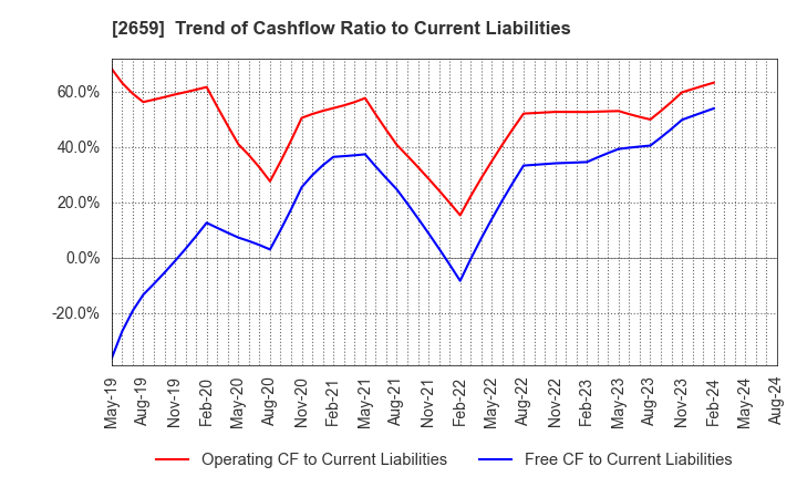 2659 SAN-A CO.,LTD.: Trend of Cashflow Ratio to Current Liabilities