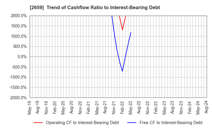 2659 SAN-A CO.,LTD.: Trend of Cashflow Ratio to Interest-Bearing Debt