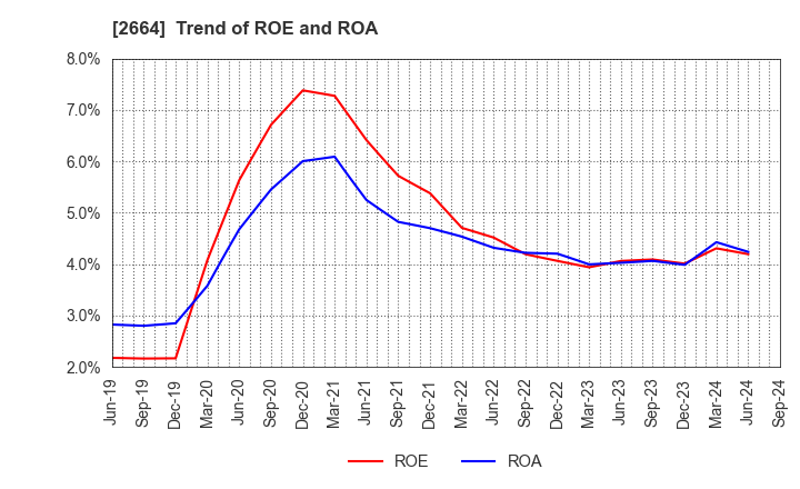 2664 CAWACHI LIMITED: Trend of ROE and ROA