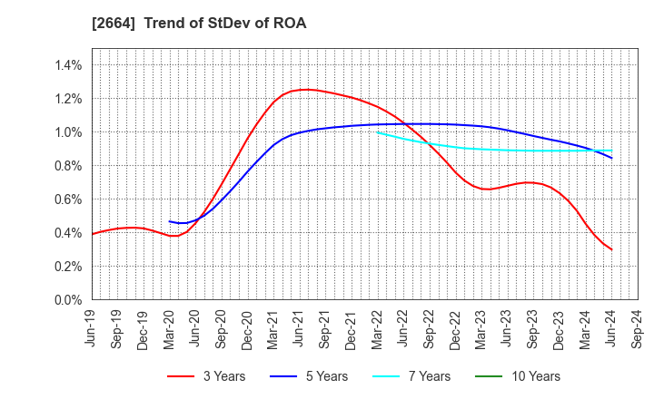 2664 CAWACHI LIMITED: Trend of StDev of ROA