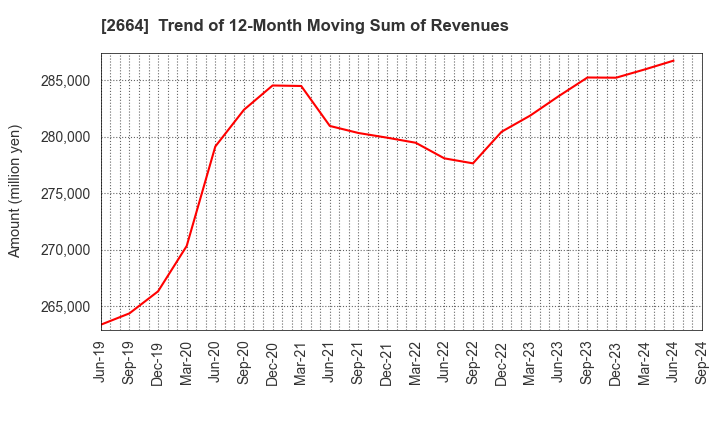 2664 CAWACHI LIMITED: Trend of 12-Month Moving Sum of Revenues