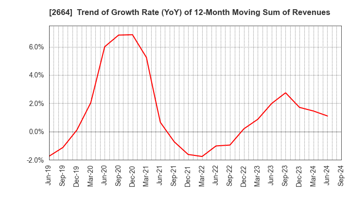 2664 CAWACHI LIMITED: Trend of Growth Rate (YoY) of 12-Month Moving Sum of Revenues