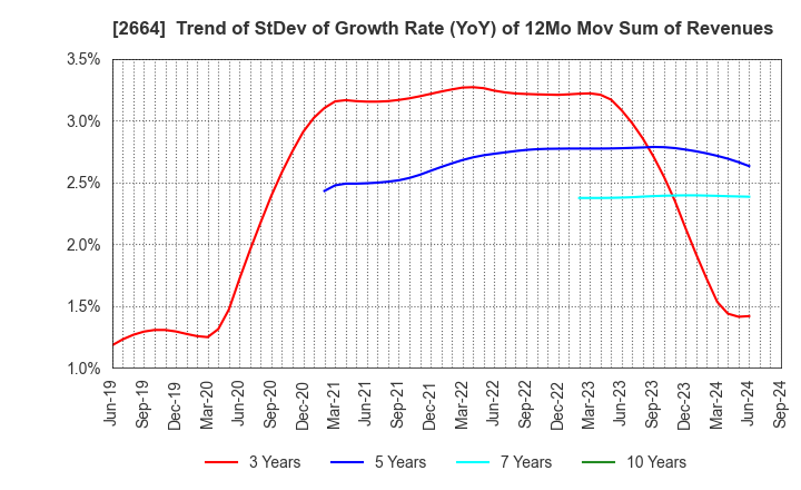 2664 CAWACHI LIMITED: Trend of StDev of Growth Rate (YoY) of 12Mo Mov Sum of Revenues