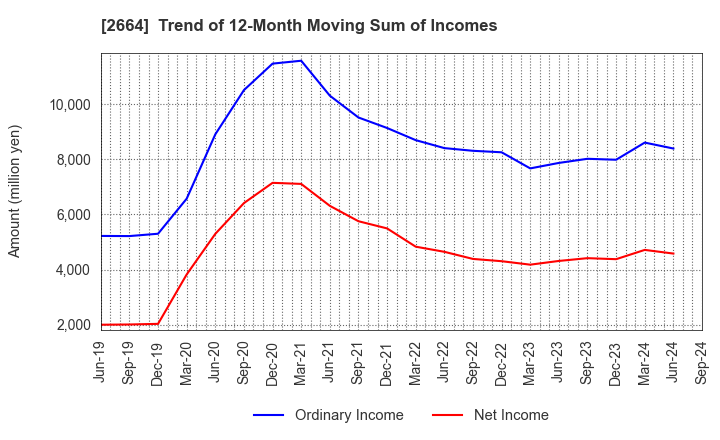 2664 CAWACHI LIMITED: Trend of 12-Month Moving Sum of Incomes