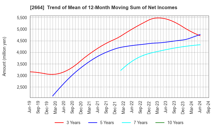 2664 CAWACHI LIMITED: Trend of Mean of 12-Month Moving Sum of Net Incomes