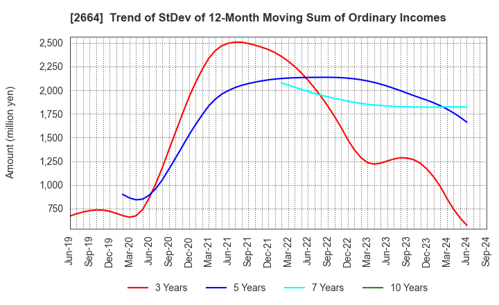 2664 CAWACHI LIMITED: Trend of StDev of 12-Month Moving Sum of Ordinary Incomes