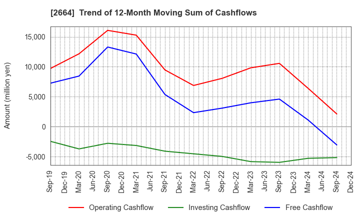 2664 CAWACHI LIMITED: Trend of 12-Month Moving Sum of Cashflows