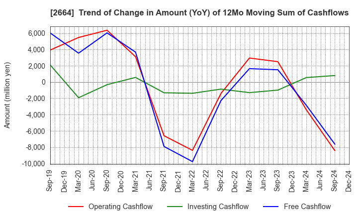 2664 CAWACHI LIMITED: Trend of Change in Amount (YoY) of 12Mo Moving Sum of Cashflows