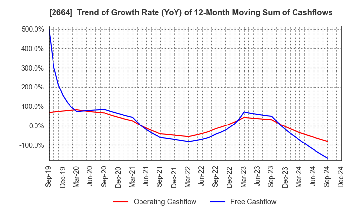 2664 CAWACHI LIMITED: Trend of Growth Rate (YoY) of 12-Month Moving Sum of Cashflows