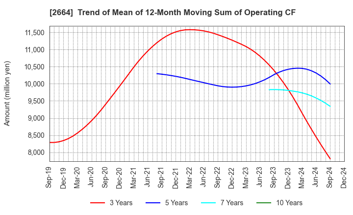 2664 CAWACHI LIMITED: Trend of Mean of 12-Month Moving Sum of Operating CF