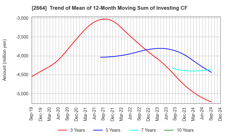 2664 CAWACHI LIMITED: Trend of Mean of 12-Month Moving Sum of Investing CF