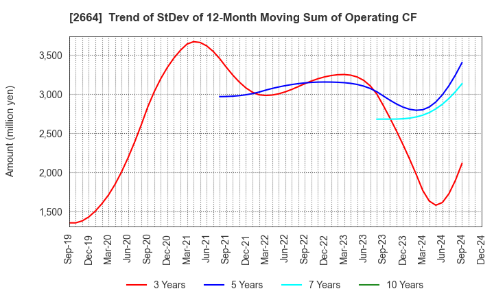 2664 CAWACHI LIMITED: Trend of StDev of 12-Month Moving Sum of Operating CF