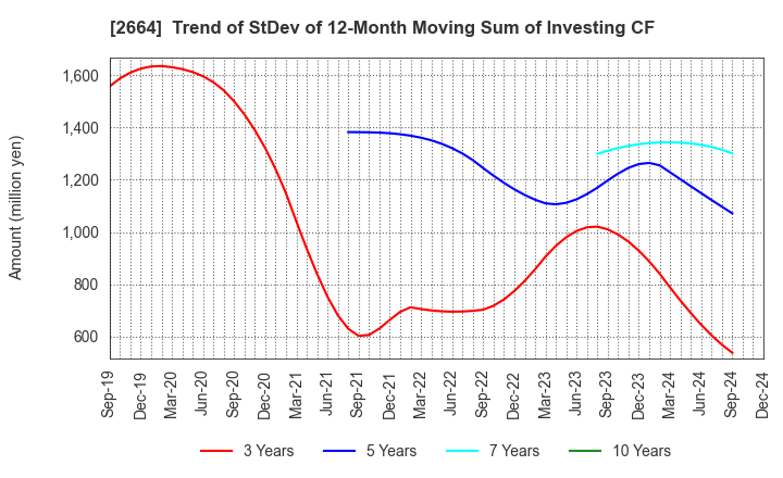 2664 CAWACHI LIMITED: Trend of StDev of 12-Month Moving Sum of Investing CF