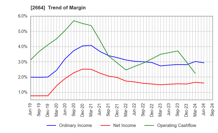 2664 CAWACHI LIMITED: Trend of Margin