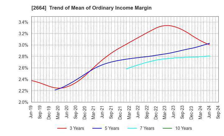 2664 CAWACHI LIMITED: Trend of Mean of Ordinary Income Margin