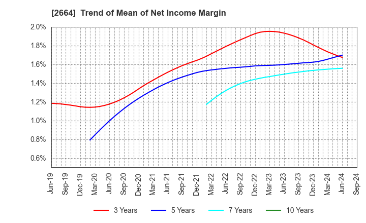 2664 CAWACHI LIMITED: Trend of Mean of Net Income Margin