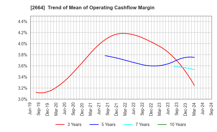 2664 CAWACHI LIMITED: Trend of Mean of Operating Cashflow Margin