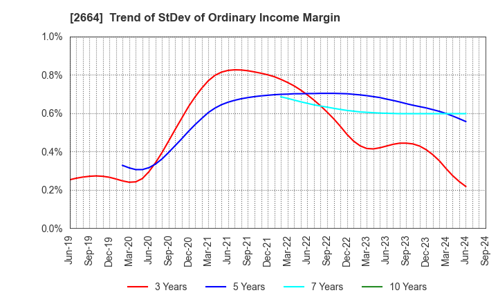 2664 CAWACHI LIMITED: Trend of StDev of Ordinary Income Margin