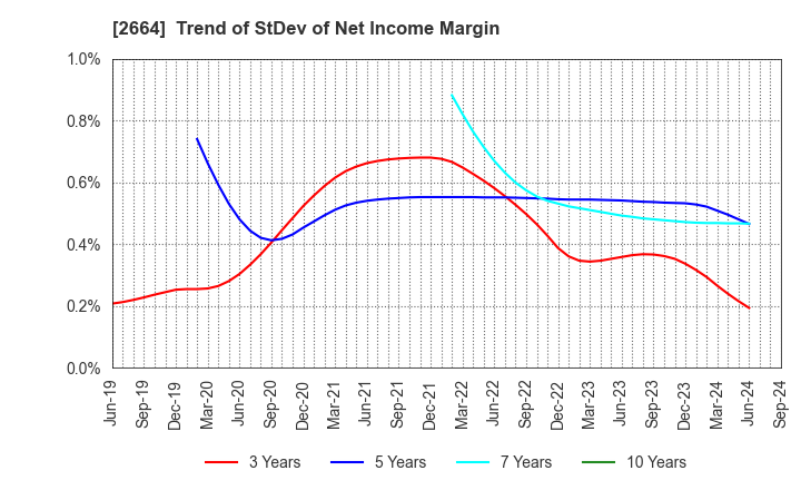 2664 CAWACHI LIMITED: Trend of StDev of Net Income Margin