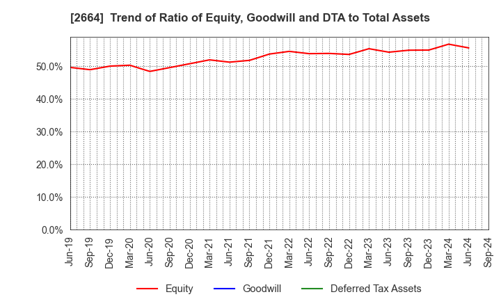 2664 CAWACHI LIMITED: Trend of Ratio of Equity, Goodwill and DTA to Total Assets