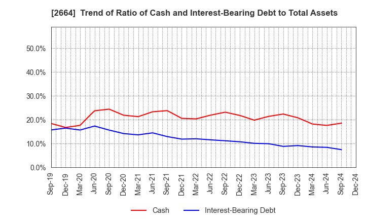 2664 CAWACHI LIMITED: Trend of Ratio of Cash and Interest-Bearing Debt to Total Assets