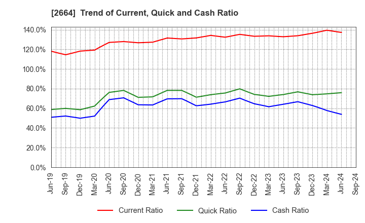 2664 CAWACHI LIMITED: Trend of Current, Quick and Cash Ratio