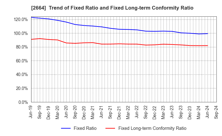 2664 CAWACHI LIMITED: Trend of Fixed Ratio and Fixed Long-term Conformity Ratio