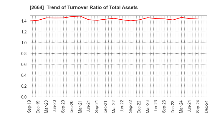 2664 CAWACHI LIMITED: Trend of Turnover Ratio of Total Assets