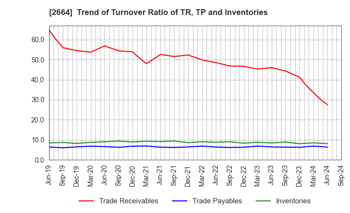 2664 CAWACHI LIMITED: Trend of Turnover Ratio of TR, TP and Inventories