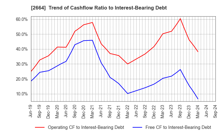 2664 CAWACHI LIMITED: Trend of Cashflow Ratio to Interest-Bearing Debt