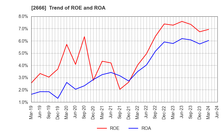 2666 AUTOWAVE Co.,Ltd.: Trend of ROE and ROA