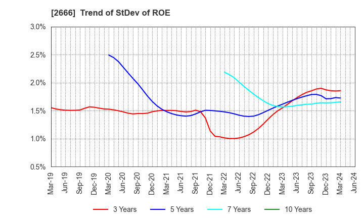 2666 AUTOWAVE Co.,Ltd.: Trend of StDev of ROE