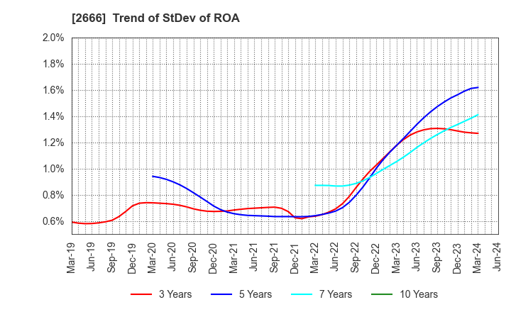 2666 AUTOWAVE Co.,Ltd.: Trend of StDev of ROA
