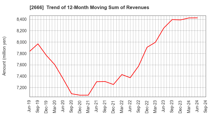 2666 AUTOWAVE Co.,Ltd.: Trend of 12-Month Moving Sum of Revenues