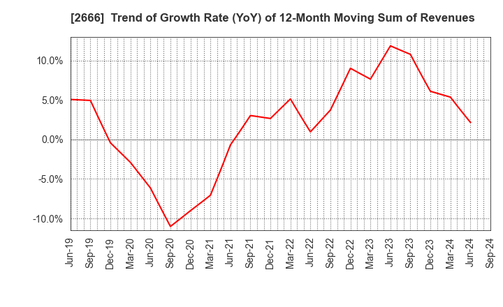 2666 AUTOWAVE Co.,Ltd.: Trend of Growth Rate (YoY) of 12-Month Moving Sum of Revenues