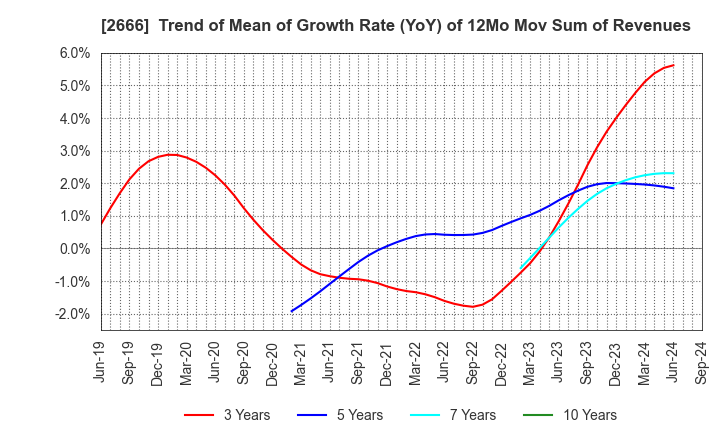 2666 AUTOWAVE Co.,Ltd.: Trend of Mean of Growth Rate (YoY) of 12Mo Mov Sum of Revenues