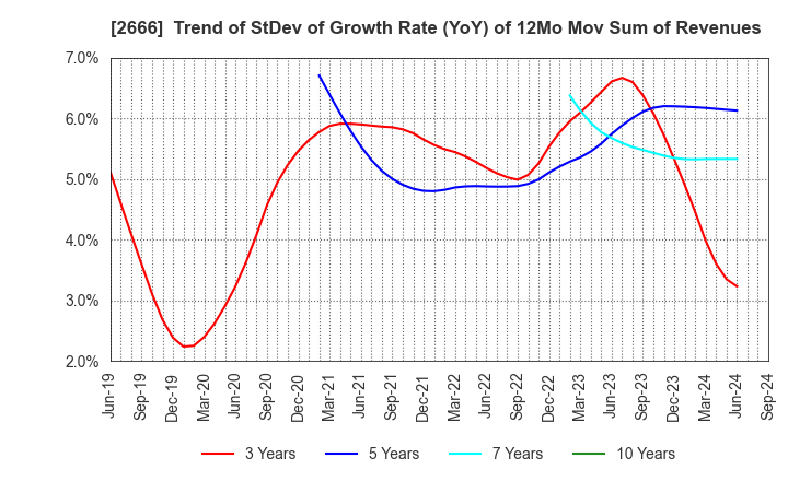 2666 AUTOWAVE Co.,Ltd.: Trend of StDev of Growth Rate (YoY) of 12Mo Mov Sum of Revenues