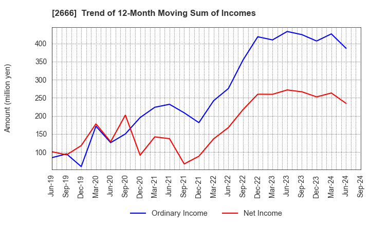 2666 AUTOWAVE Co.,Ltd.: Trend of 12-Month Moving Sum of Incomes