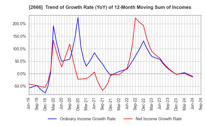 2666 AUTOWAVE Co.,Ltd.: Trend of Growth Rate (YoY) of 12-Month Moving Sum of Incomes