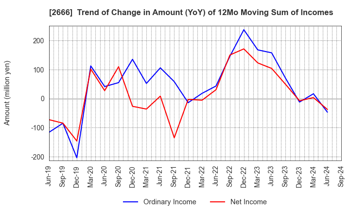 2666 AUTOWAVE Co.,Ltd.: Trend of Change in Amount (YoY) of 12Mo Moving Sum of Incomes