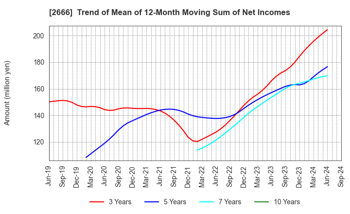 2666 AUTOWAVE Co.,Ltd.: Trend of Mean of 12-Month Moving Sum of Net Incomes