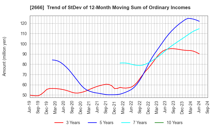 2666 AUTOWAVE Co.,Ltd.: Trend of StDev of 12-Month Moving Sum of Ordinary Incomes